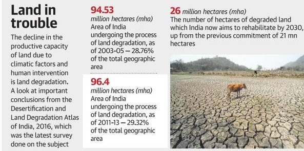 Land in trouble